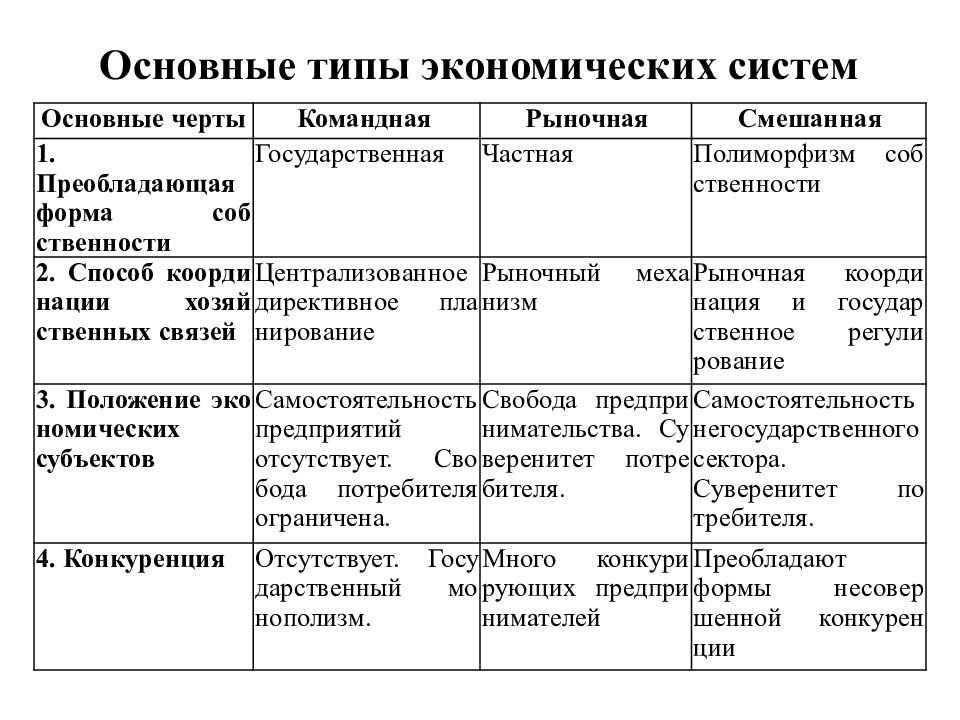 Типы систем экономики. Характеристика типов экономических систем 7 класс. Традиционный Тип экономической системы. Типы экономических систем кратко шпаргалка. Таблица типы экономических систем 11 класс.