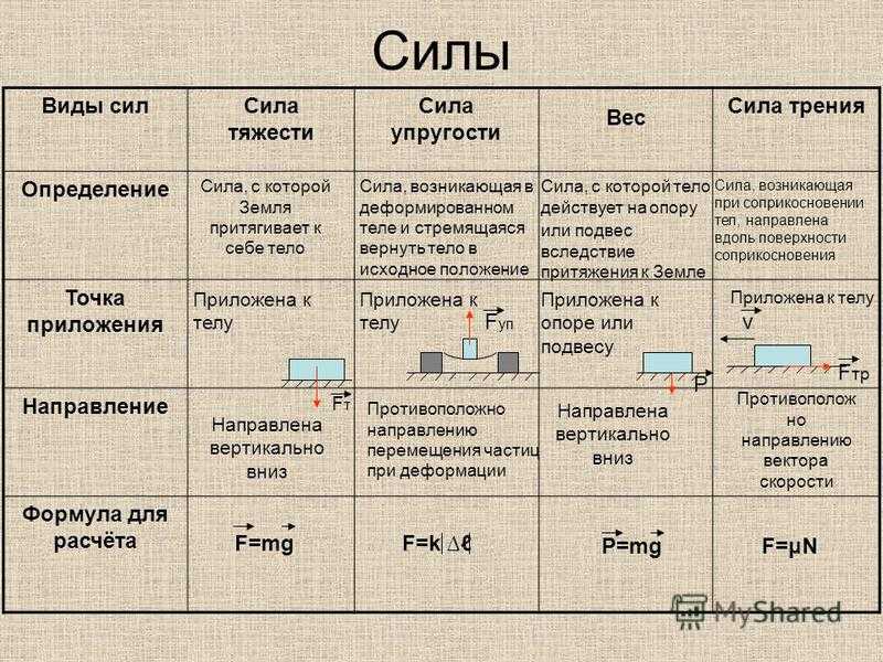 Силы в механике 9 класс презентация