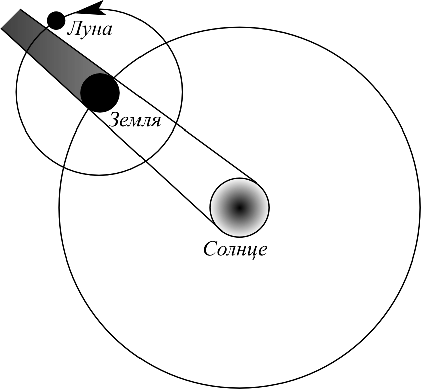 Движение луны солнечные. Схема движения земли и Луны вокруг солнца. Движение Луны =вокруг земли + движение вокруг солнца. Солнце земля Луна схема. Схема движения Луны вокруг земли и земли вокруг солнца.