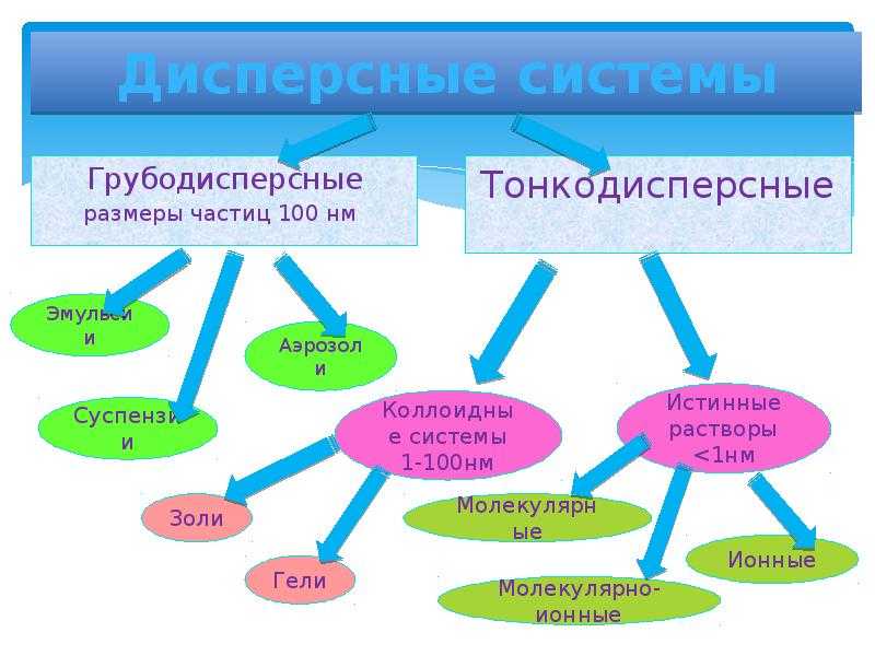 Дисперсные частицы