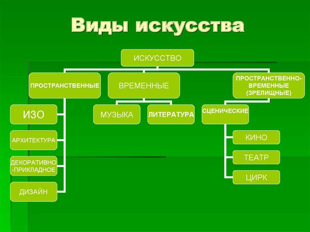 Современные виды искусства