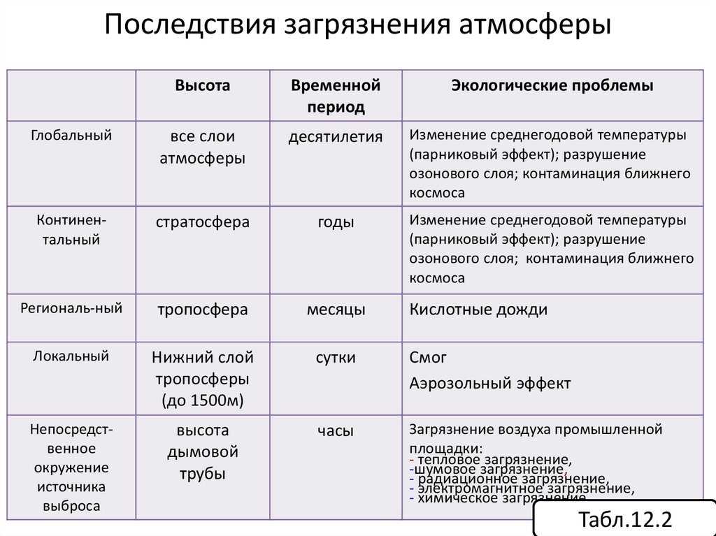 Экологические проблемы атмосферы таблица 8 класс химия