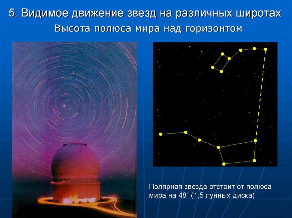 Во всех его движениях была видна. Видимое движение звезд. Движение звезд на различных широтах. Суточное движение звезд. Видимое движение звезд астрономия.