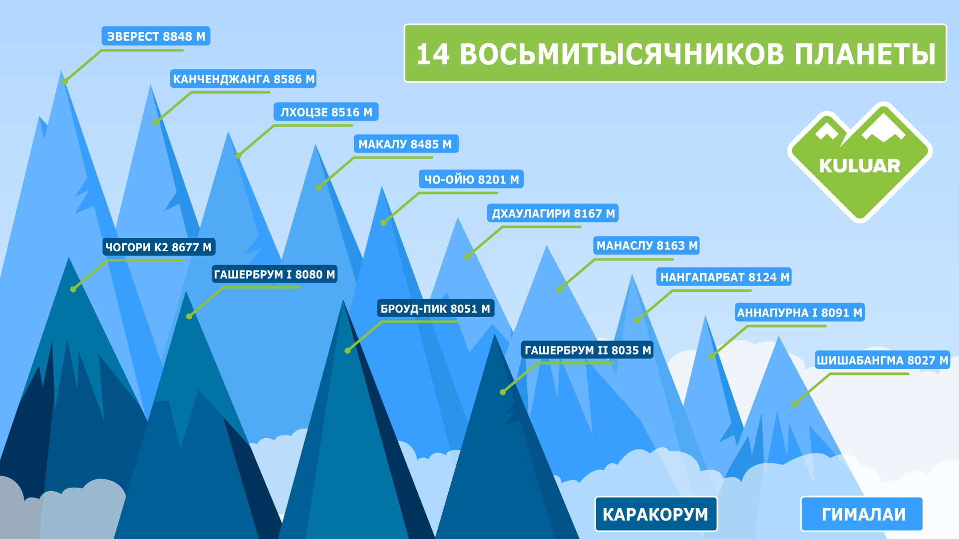 Какая гора занимает 2 место по высоте