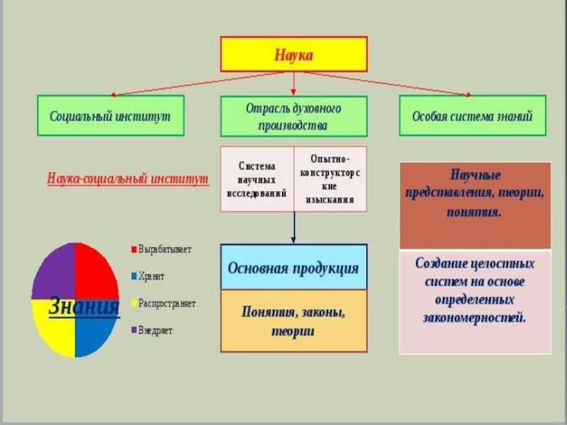 Наука в современном обществе план