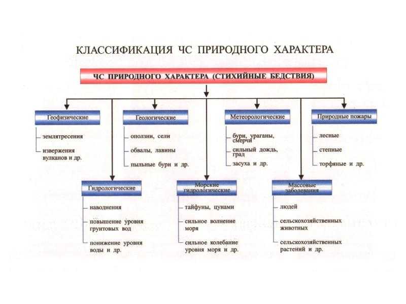 Схема стихийных бедствий