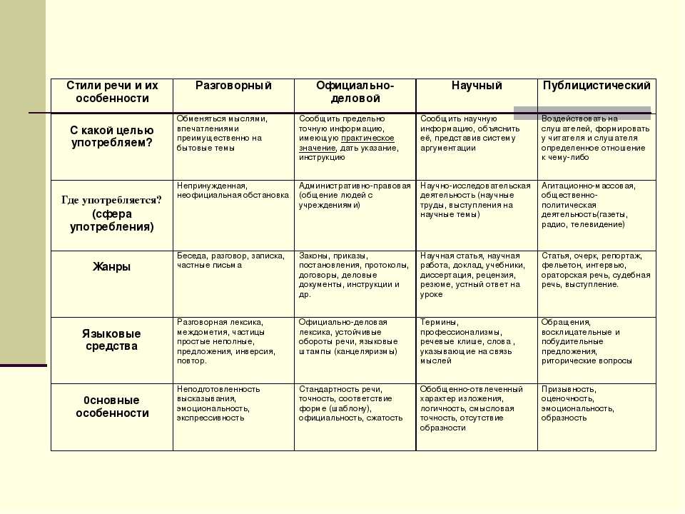 Как называется метод составления структурно смыслового плана речи при котором факты наносятся на