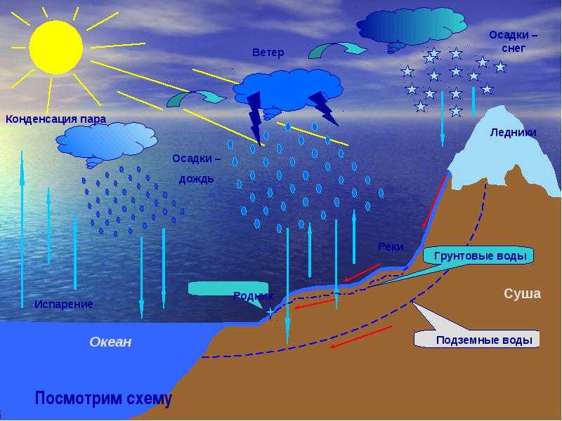 Схема атмосферных осадков
