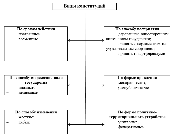 Виды конституций схема