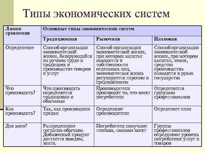 План типы экономических систем