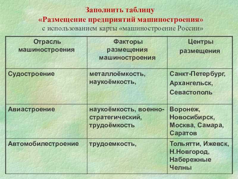 Характеристика машиностроения по плану 10 класс