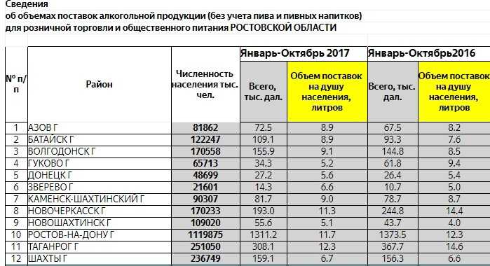 Численность населения ростовской