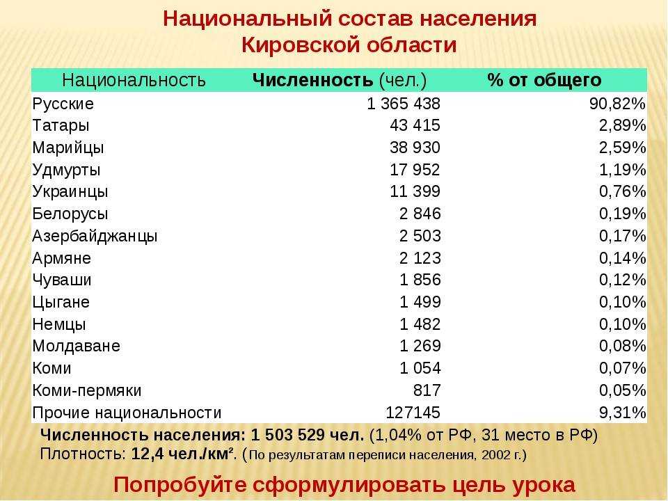 Количество людей проживающих. Национальный состав Кировской области. Численность национальностей. Национальный состав населения. Кострома численность населения.