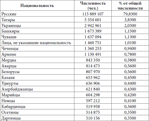 По рисунку 195 определите численность крупнейших народов россии