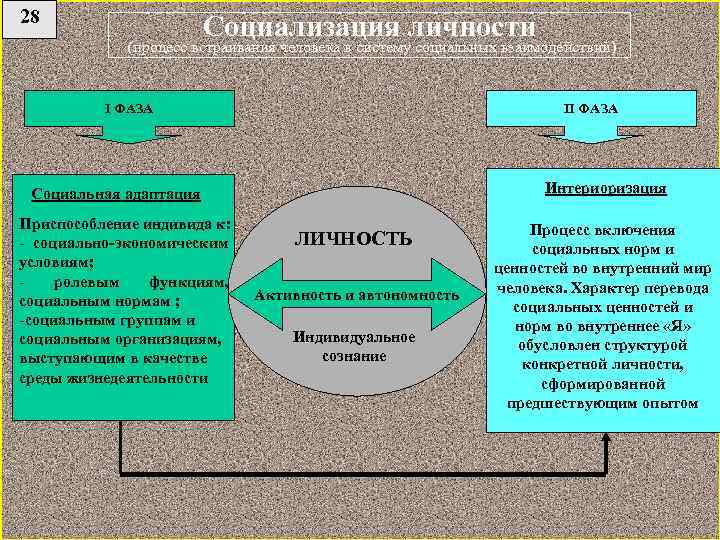 План по теме социализация личности