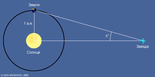 Параллакс планет. Метод параллакса в астрономии. Годичный параллакс звезды. Расстояние до звезд. Метод тригонометрического параллакса.