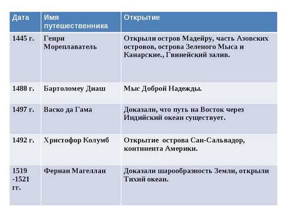 Составьте и запишите в тетради развернутый план по теме значение великих географических открытий 7