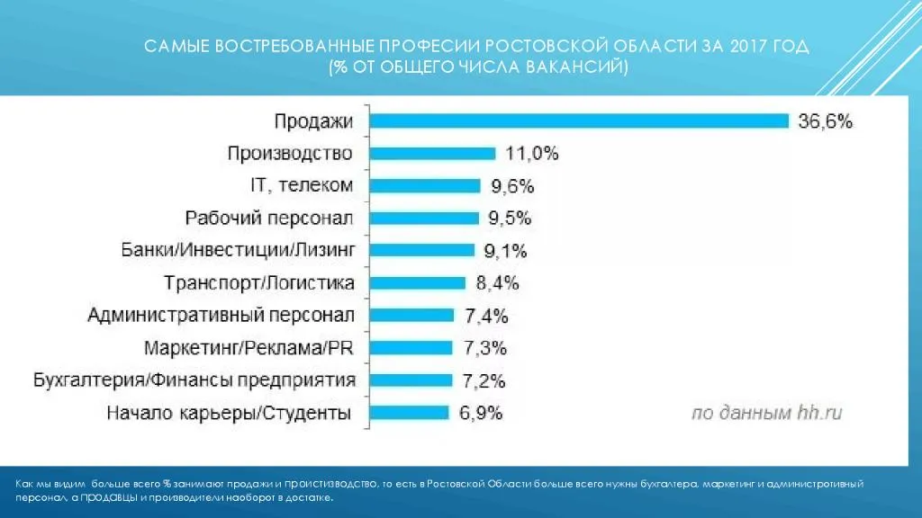 Диаграмма востребованности профессии программиста