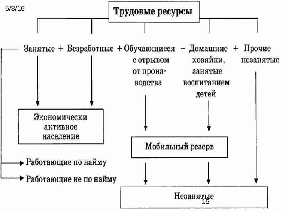 Трудовые ресурсы самарской. Состав трудовых ресурсов схема. Трудовые ресурсы России схема. Схема состав трудовых ресурсов России. Трудовые ресурсы это в географии 9 класс.