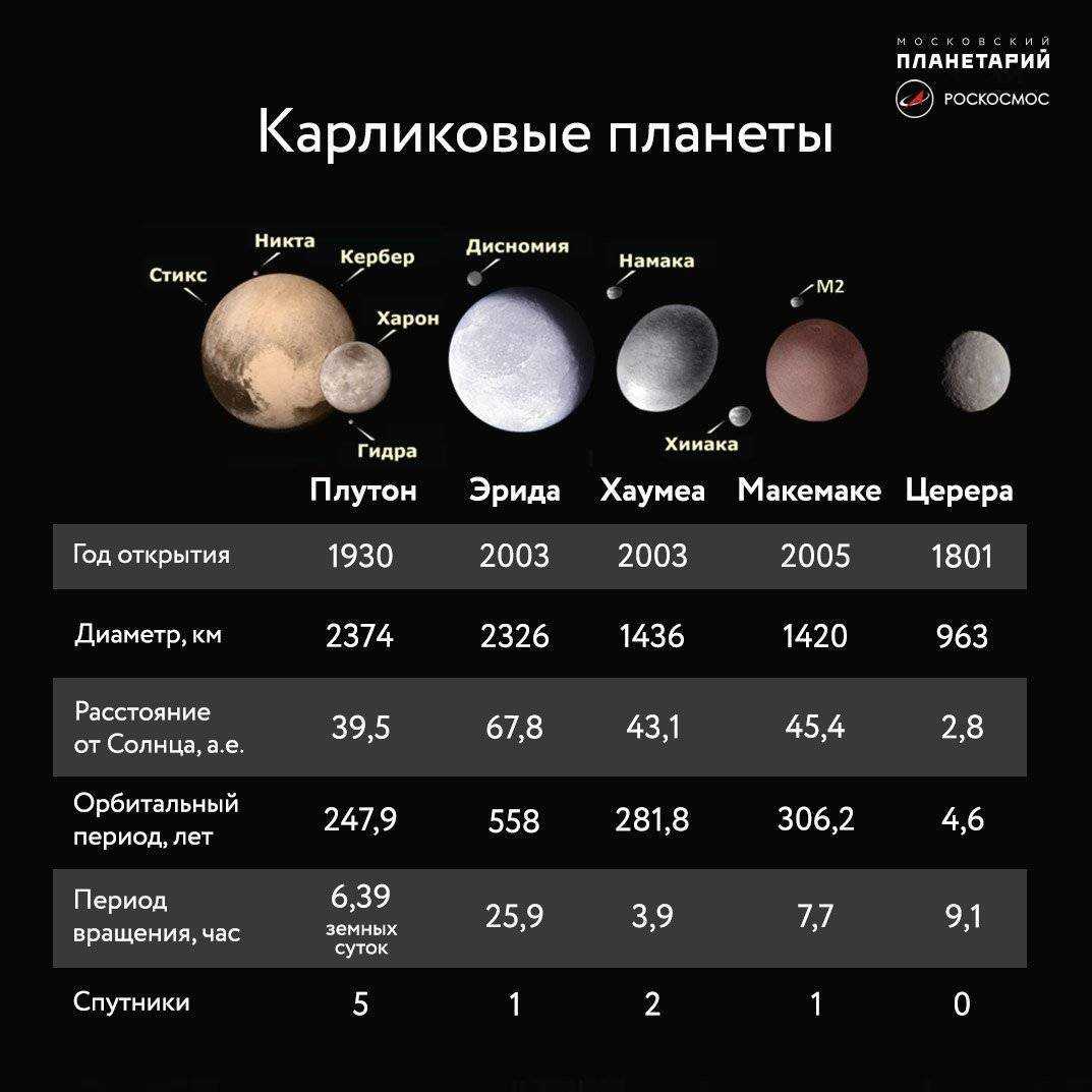 Масса планет меньше земли. Плутон Эрида Макемаке. Церера Плутон Хаумеа Макемаке и Эрида. Карликовые планеты Церера Плутон, Эрида, Макемаке, Хаумеа.. Карликовые планеты Эрида Церера Плутон Макемаке Седна Хаумеа.