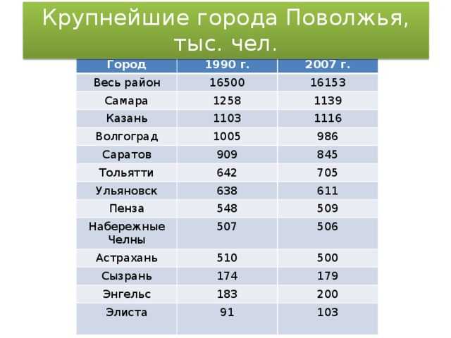 На диаграмме приведены данные о населении крупнейших городов сибири урала и поволжья