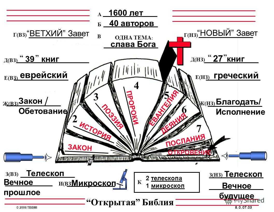 Как называются части библии