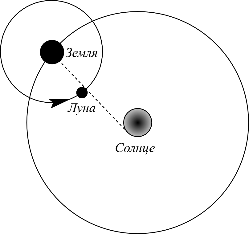 Схема движения земли и Луны вокруг солнца. Луна земля солнце схема движения. Схема орбиты Луны. Схема движения Луны вокруг земли и земли вокруг солнца.