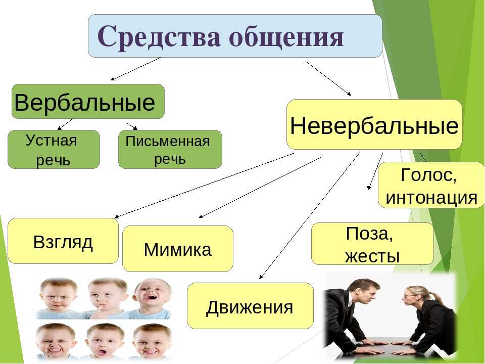 Презентация на тему невербальное средство общения