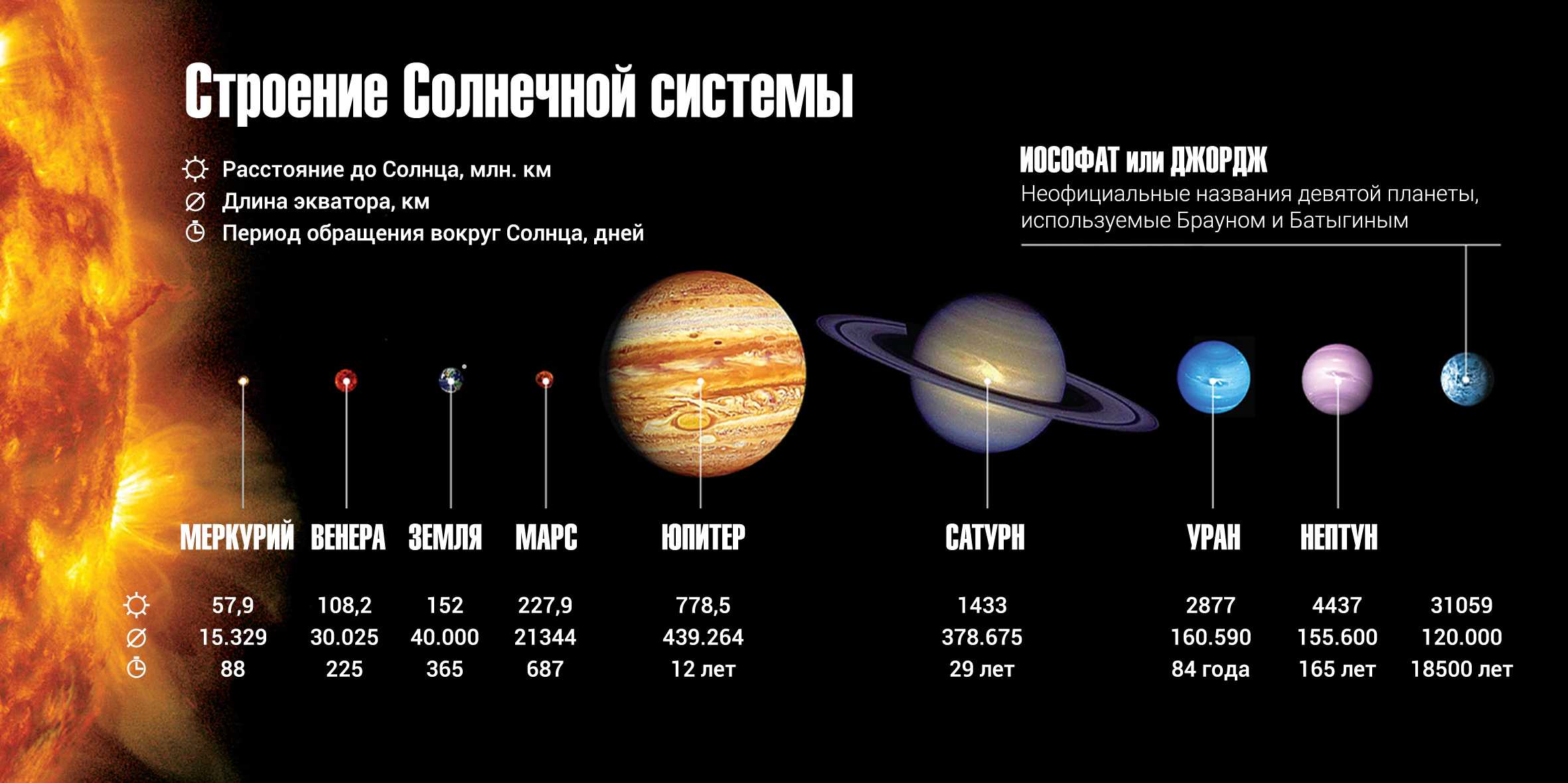 Сколько больших планет входит в солнечную систему. Расстояние до планет солнечной системы. Удалённость от солнца планет солнечной системы. Расстояние планет солнечной системы от солнца. Расстояние до солнца планет солнечной системы.