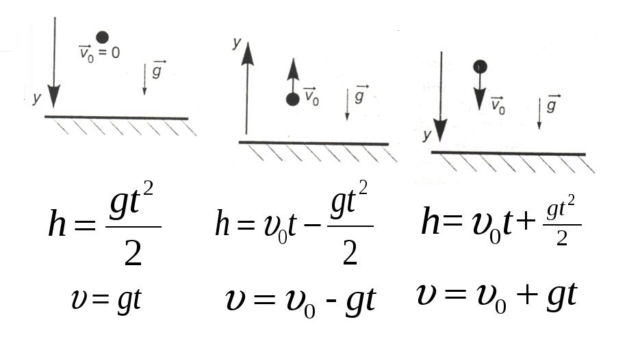 Движение вертикально формулы