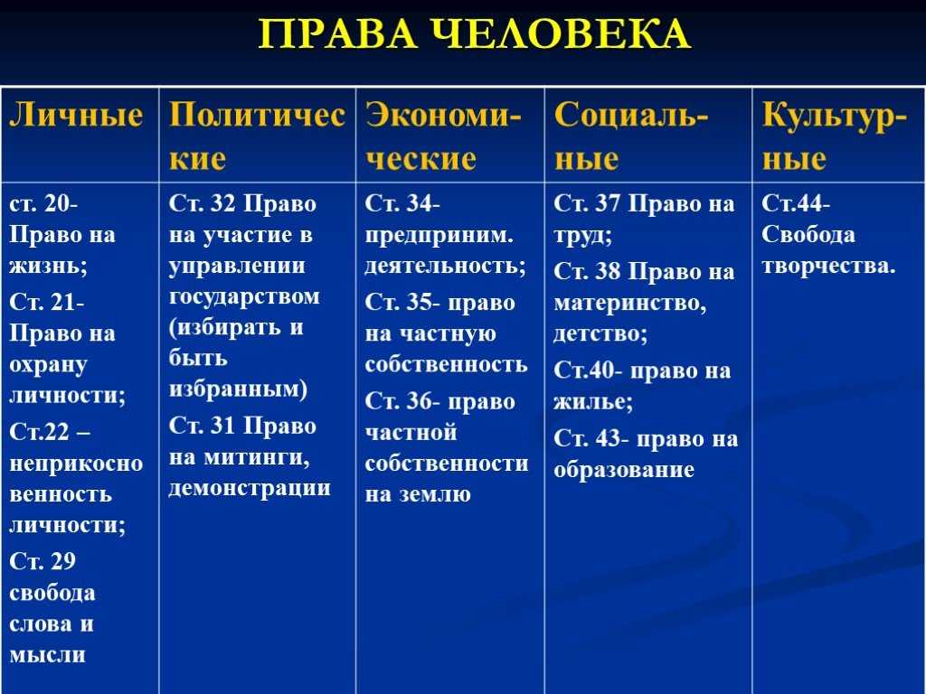 Изучите план объясните почему все правила разделены на две группы