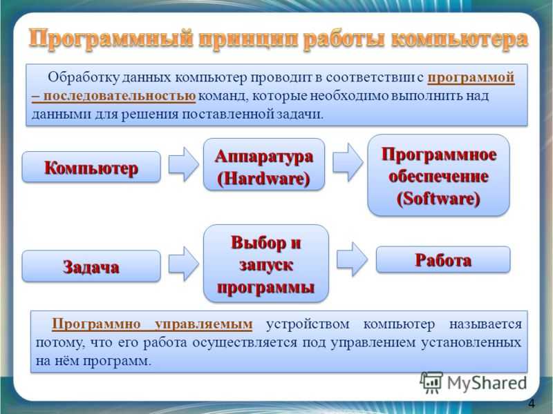 В чем суть программного принципа работы компьютера. Программный принцип работы компьютера. Программный принцип работы ПК. Программный принцип работы компьютера кратко. Программный принцип работы компьютера конспект.