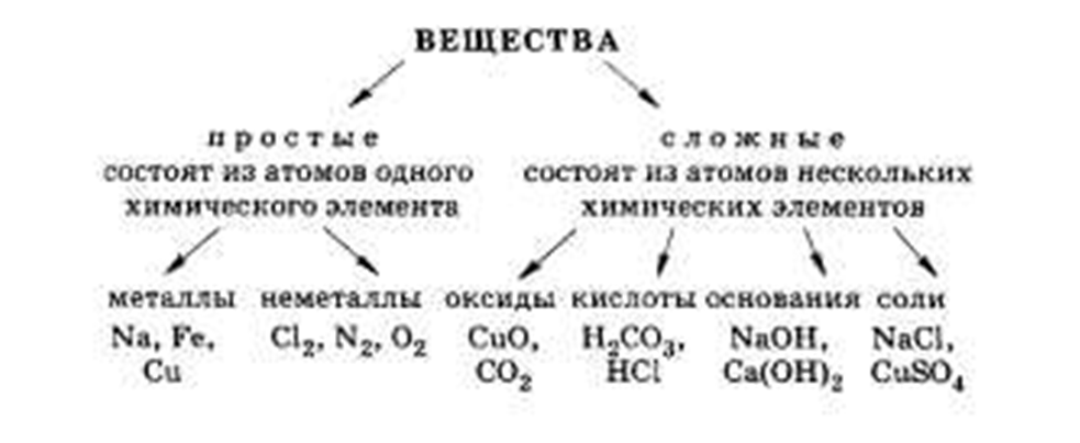 Формулы простых и сложных веществ в химии. Простые и сложные вещества в химии. Простые вещества и сложные вещества в химии. Простые и сложные вещества в химии определение.