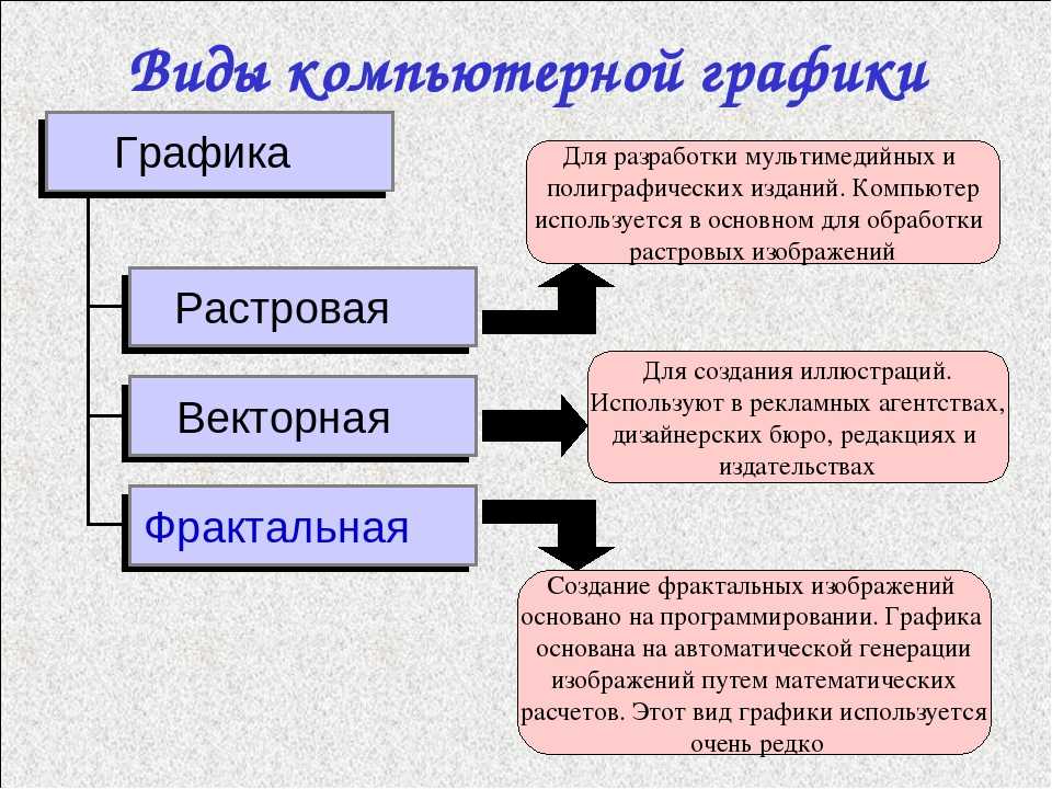 Презентация по информатике на тему компьютерная графика 7 класс презентация