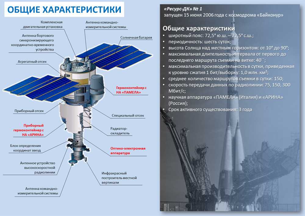 Космические системы состоят из. Космический аппарат ресурс ф2 схема. Схема космического аппарата "Канопус-в". Параметры космического аппарата.