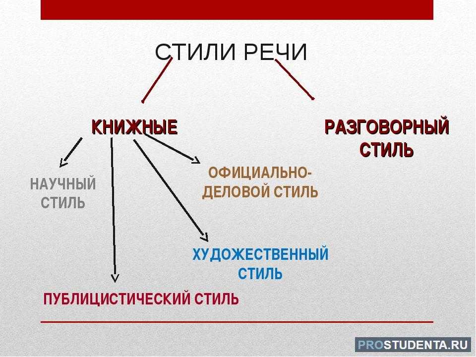 Рисунок стили речи