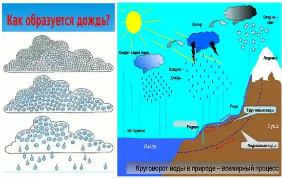 Атмосферные осадки виды, характеристики и условные обозначения