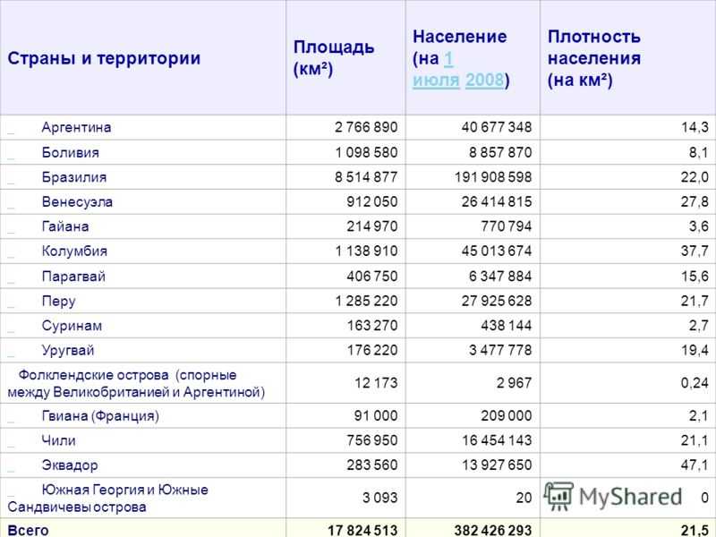 Страна площадь население плотность. Плотность населения стран таблица. Плотность населения стран мира таблица. Страны по площади территории и населению таблица. Плотность населения территорий страны.