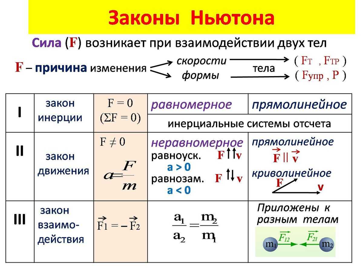 Законы ньютона картинки