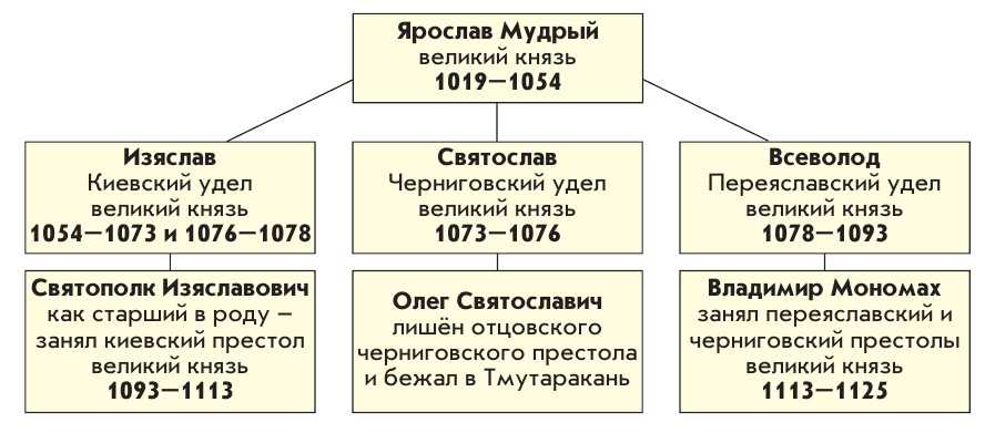 Внутренняя политика киевского князя 1019 1054 картинки. Правление Ярославичей схема.