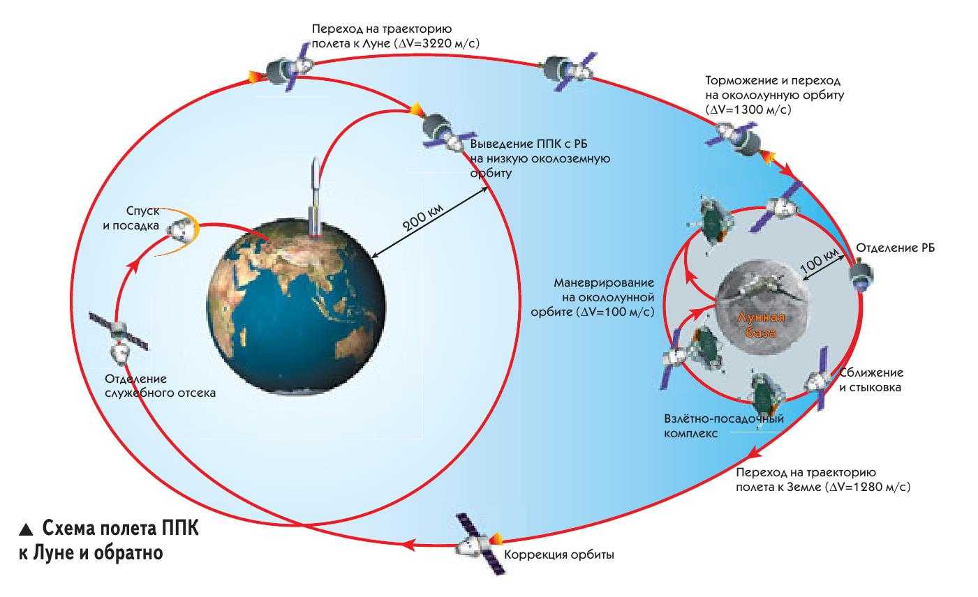 Высота полета искусственного. Траектория полета Аполлона 11 на луну. Траектории полета космических аппаратов. Траектория движения космических кораблей. Траектория полета космического корабля.