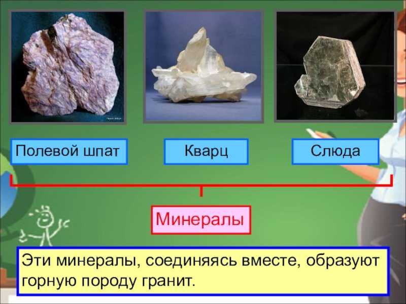 Гранит полезное ископаемое 3 класс. Полевой шпат кварц слюда образуют. Полевой шпат кварц слюда. Минералы кварц слюда и шпат. Минерал полевой кварц слюда.