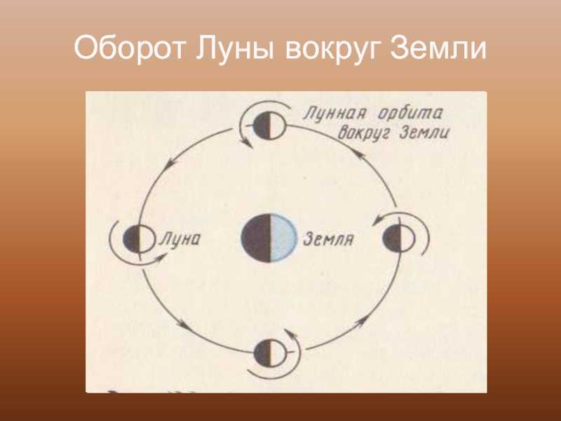 Скорость обращения луны. Цикл вращения Луны вокруг земли. Оборот Луны вокруг земли. Схема вращения Луны вокруг земли. Оборот Луны вокруг солнца.