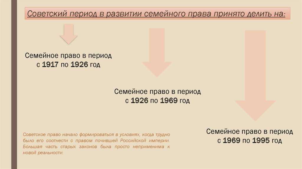 История развития семейного права в россии презентация