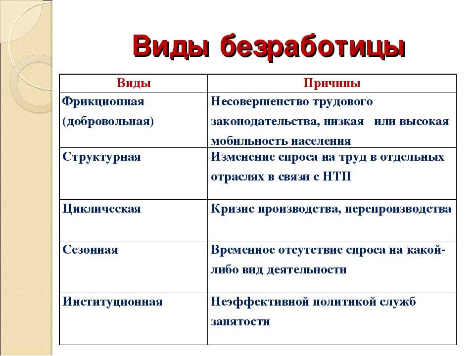 Причины безработицы обществознание 8 класс схема