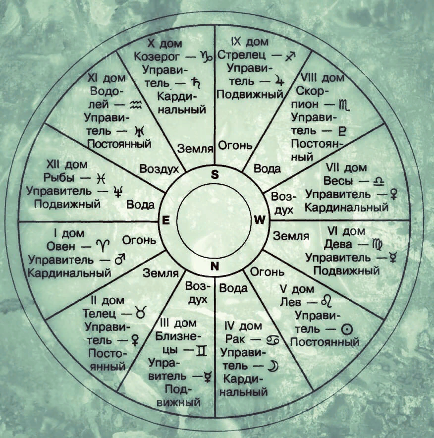 Астрологическая карта знаков зодиака