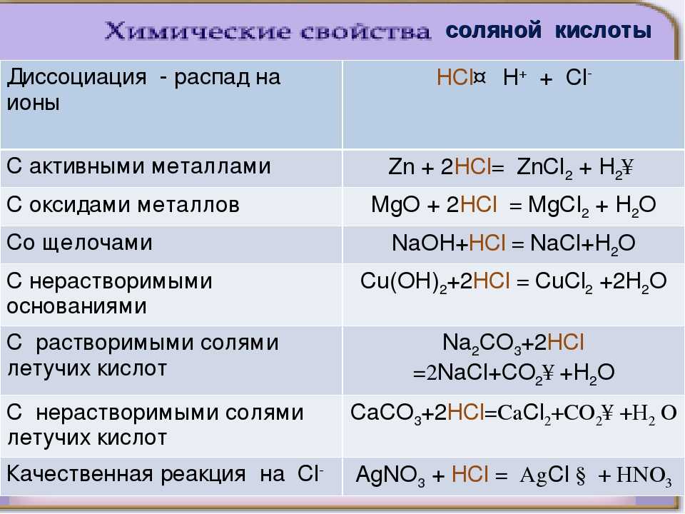 Zn h2so4 cao hno3. С какими веществами реагирует соляная кислота. Соляная кислота формулы примеры. Соляная кислота химические свойства 9 класс. Соляная кислота химические свойства 8 класс.