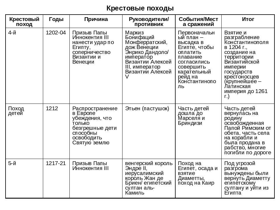 Таблица первых крестовых походов. Таблица крестовые походы 6 класс история средних веков. Крестовые походы католической церкви таблица. Таблица по истории 6 класс крестовые походы. Важнейшие крестовые походы таблица 6 класс история.