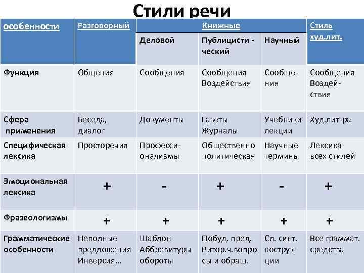 Стили речи какие бывают в русском языке. Функциональные стили речи таблица. Особенности стилей речи. Характеристика стилей речи. Характеристика стилей таблица.