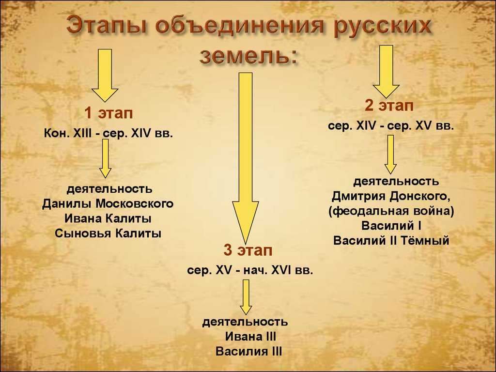 Объединение русских земель вокруг москвы презентация 6 класс андреев